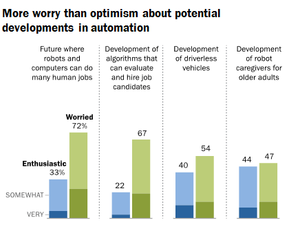 AI Solutions chart showing more worry than optimism about the potential developments in automation